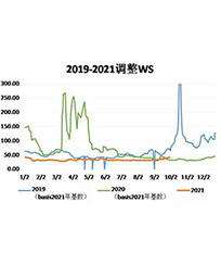 三大主力船型運(yùn)輸市場前瞻